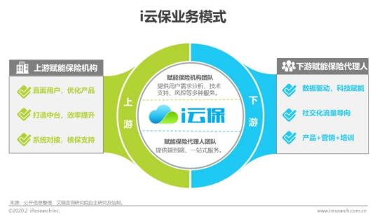 保險代理人獲客模式亟待創新，i云保以科技助力行業變革