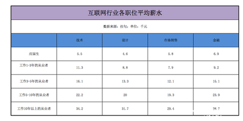互聯網銷售 風口上的高薪“特種兵”，收入真相幾何？